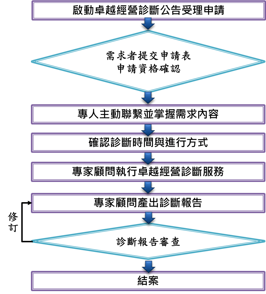 卓越經營診斷服務流程